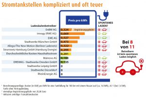 Ladesäulen-Check Deutschland: Stromtankstellen kompliziert und oft teuer