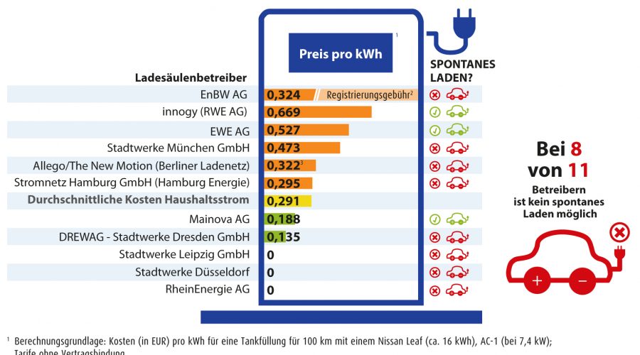 Ladesäulen-Check Deutschland: Stromtankstellen kompliziert und oft teuer